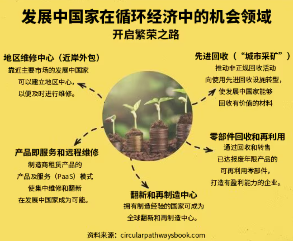 家强化韧性的新引擎循环经济：发展中国